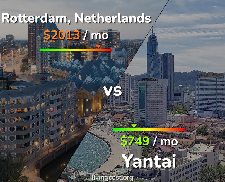 Cost of living in Rotterdam vs Yantai infographic
