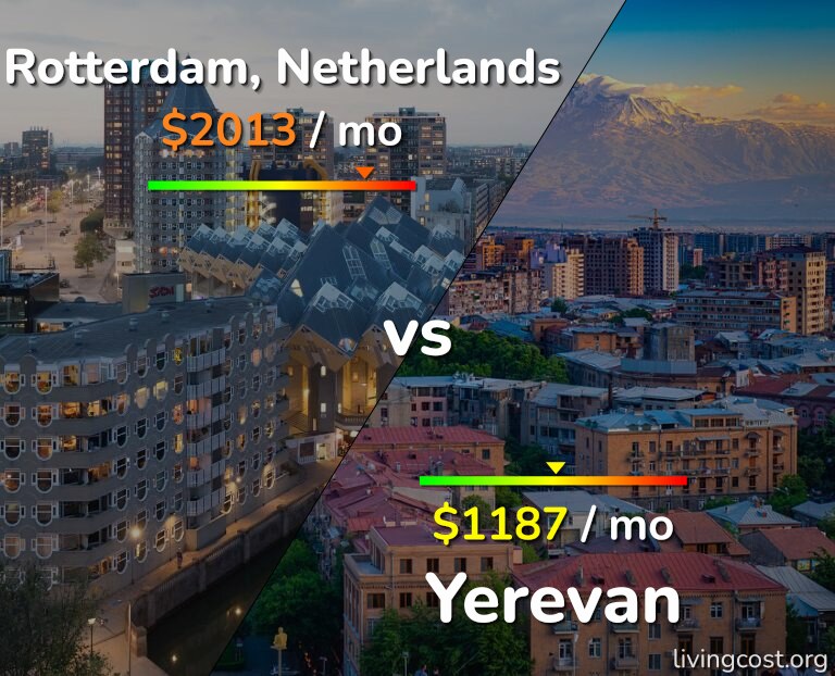 Cost of living in Rotterdam vs Yerevan infographic