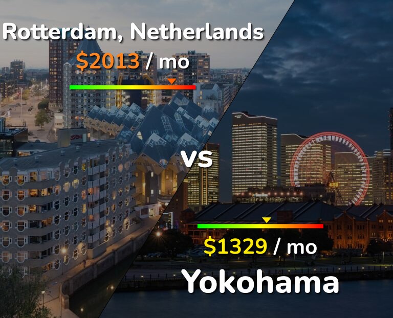Cost of living in Rotterdam vs Yokohama infographic