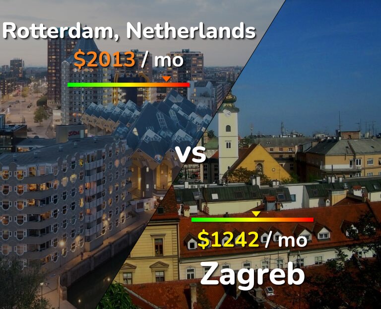 Cost of living in Rotterdam vs Zagreb infographic