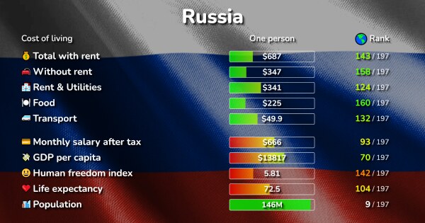 Standard Of Living In Russia