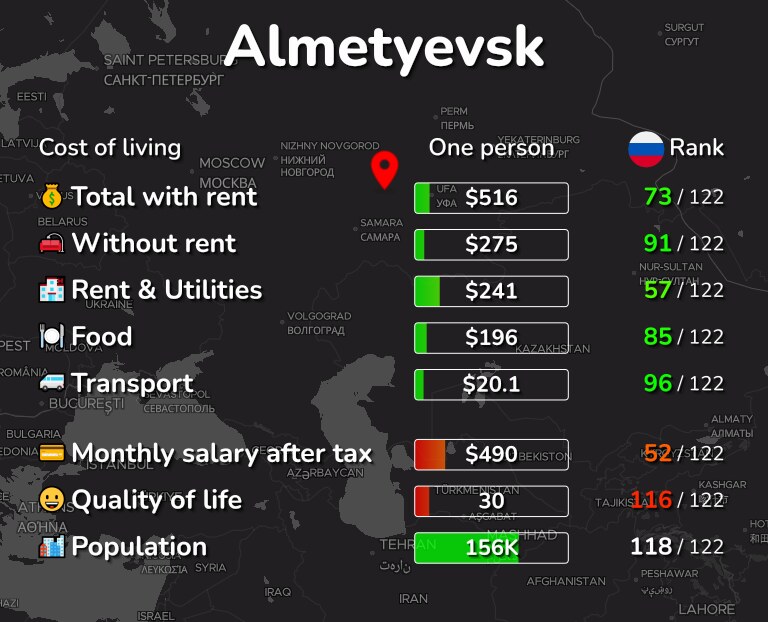 Cost of living in Almetyevsk infographic