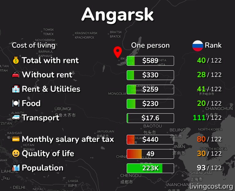 Cost of living in Angarsk infographic