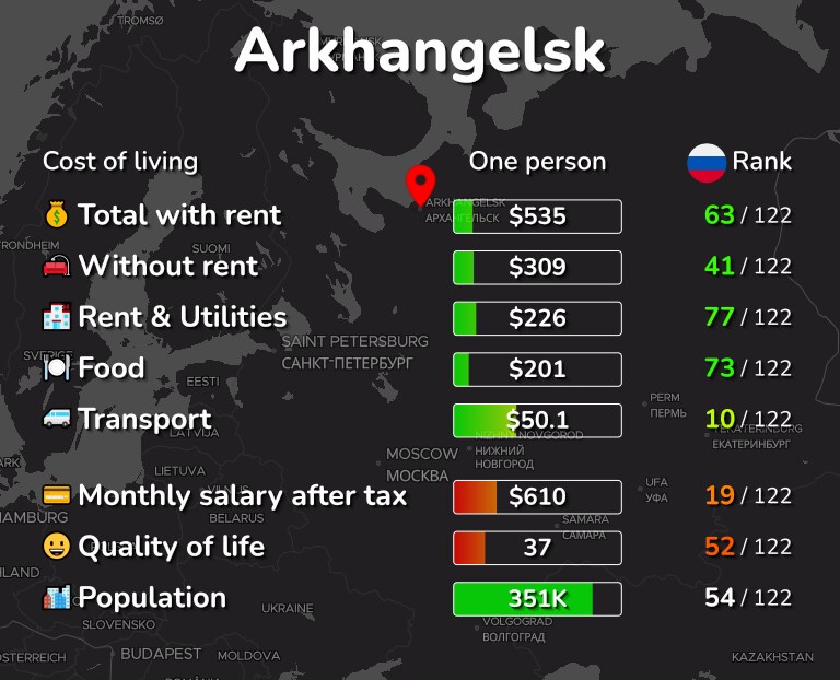 Cost of living in Arkhangelsk infographic