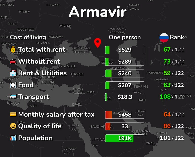 Cost of living in Armavir infographic