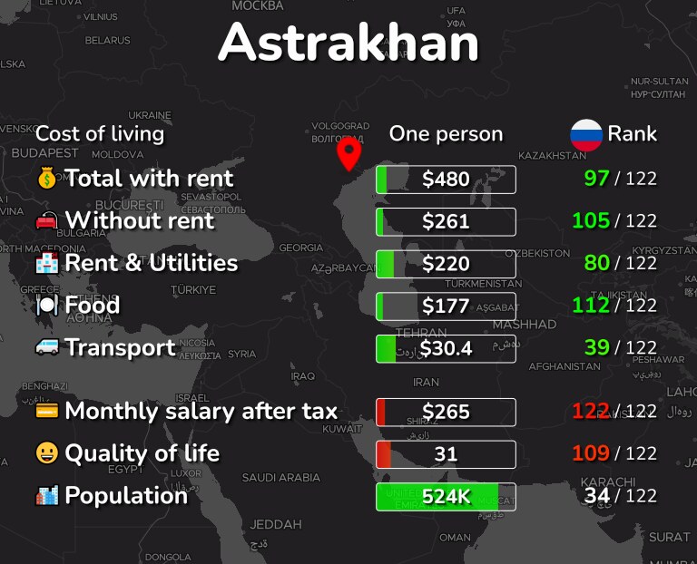 Cost of living in Astrakhan infographic