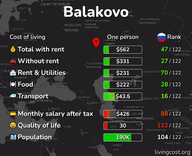 Cost of living in Balakovo infographic