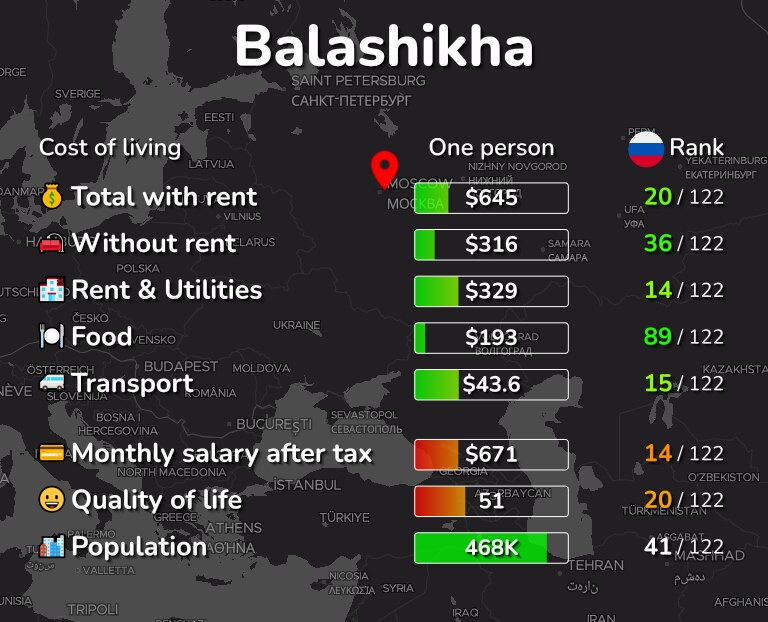 Cost of living in Balashikha infographic