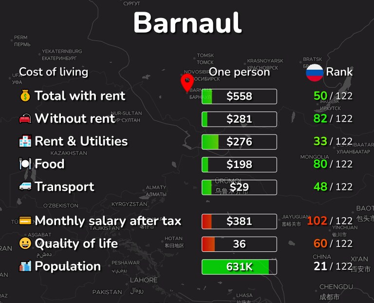 Cost of living in Barnaul infographic