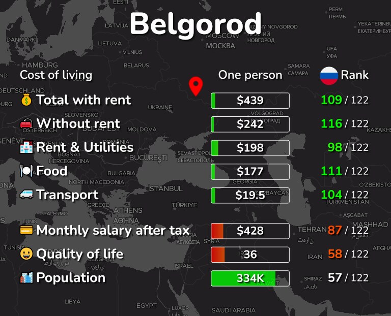 Cost of living in Belgorod infographic