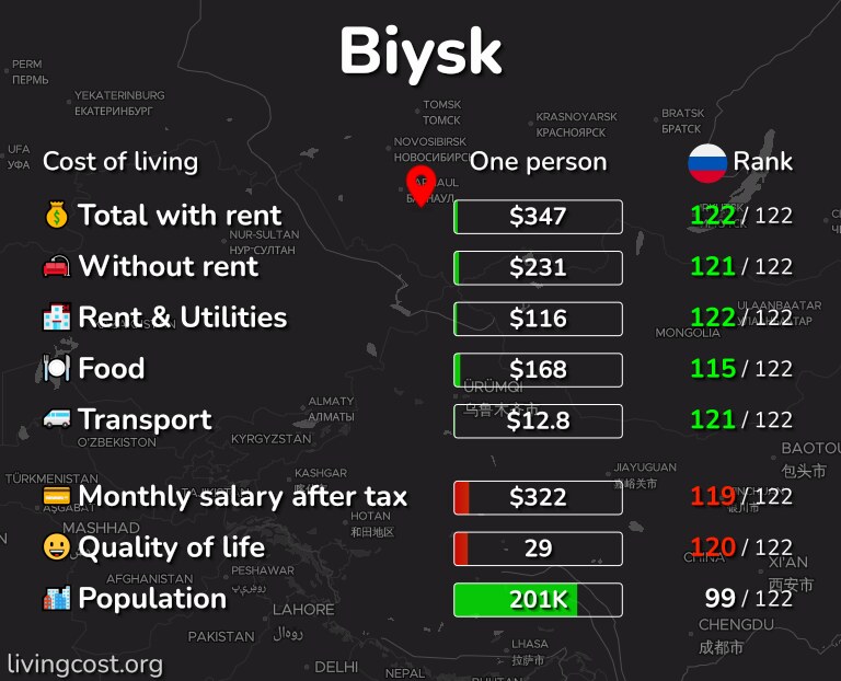 Cost of living in Biysk infographic