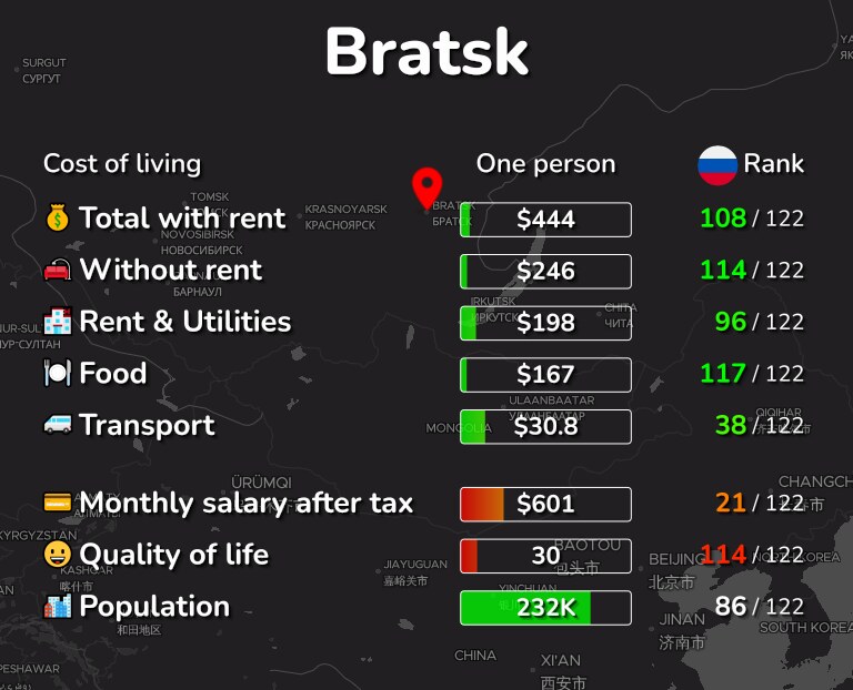 Cost of living in Bratsk infographic