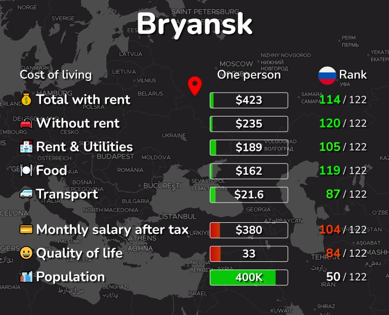 Cost of living in Bryansk infographic