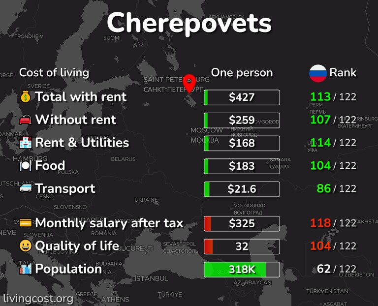 Cost of living in Cherepovets infographic