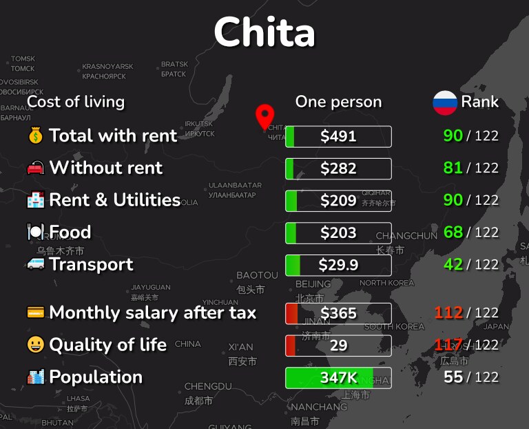 Cost of living in Chita infographic