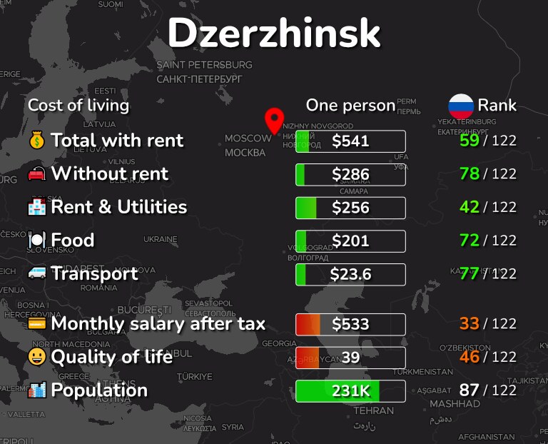Cost of living in Dzerzhinsk infographic