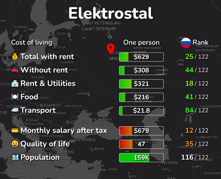 Cost of living in Elektrostal infographic