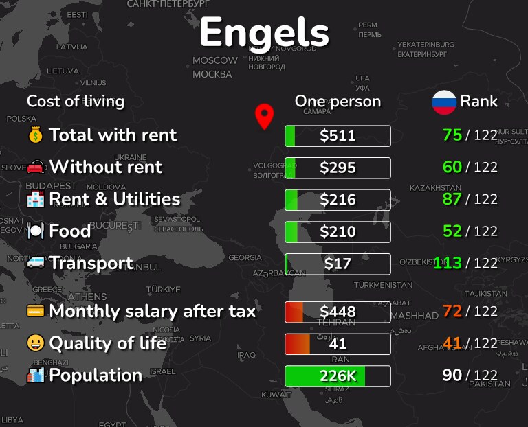 Cost of living in Engels infographic