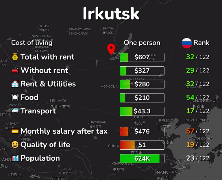 Cost of living in Irkutsk infographic