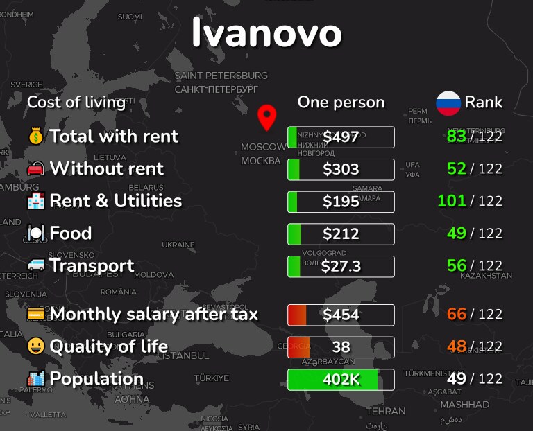 Cost of living in Ivanovo infographic