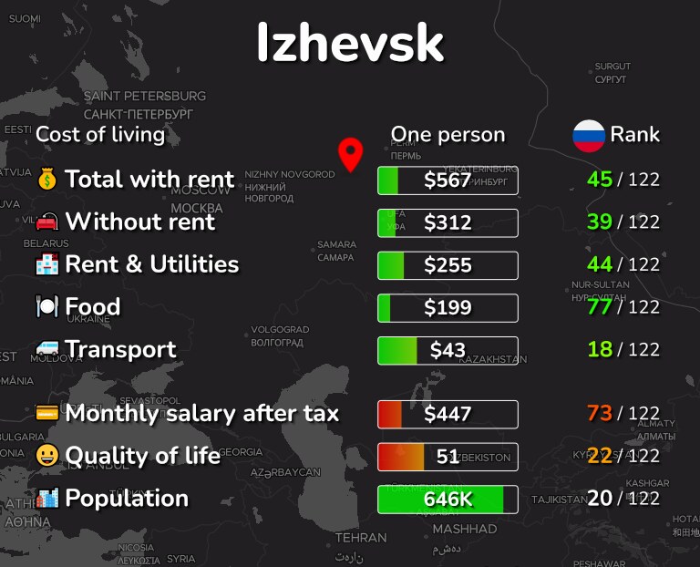 Cost of living in Izhevsk infographic