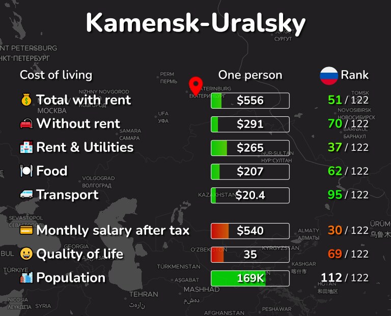 Cost of living in Kamensk-Uralsky infographic