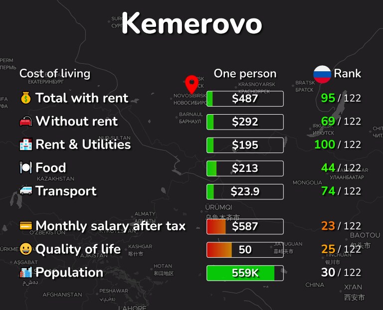 Cost of living in Kemerovo infographic