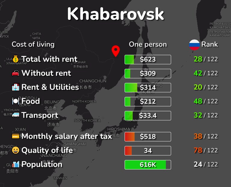 Инфографика стоимости жизни в Хабаровске
