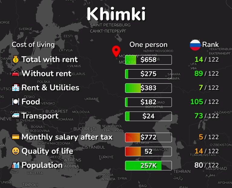 Cost of living in Khimki infographic