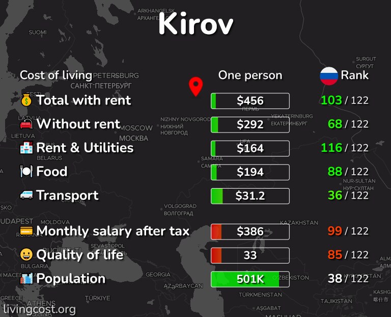 Cost of living in Kirov infographic