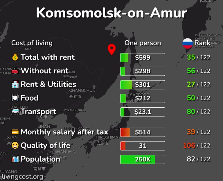 Cost of living in Komsomolsk-on-Amur infographic