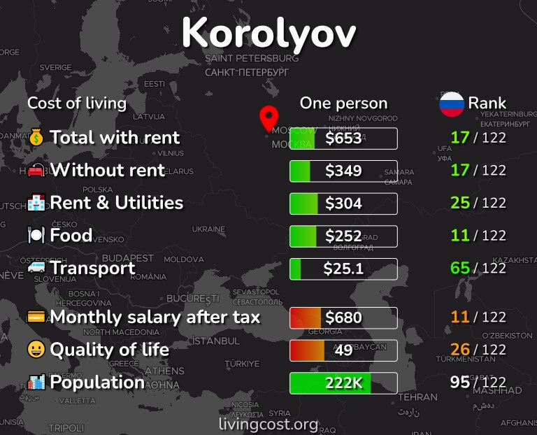 Cost of living in Korolyov infographic