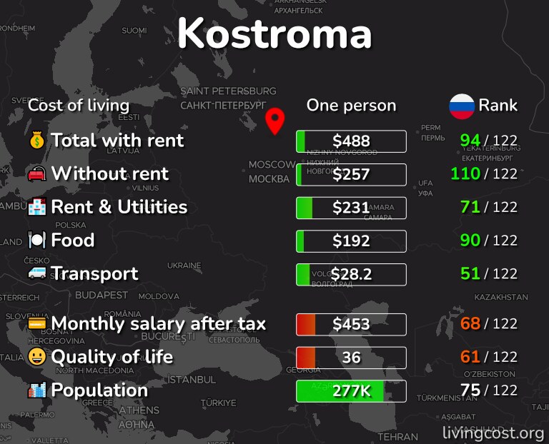 Cost of living in Kostroma infographic