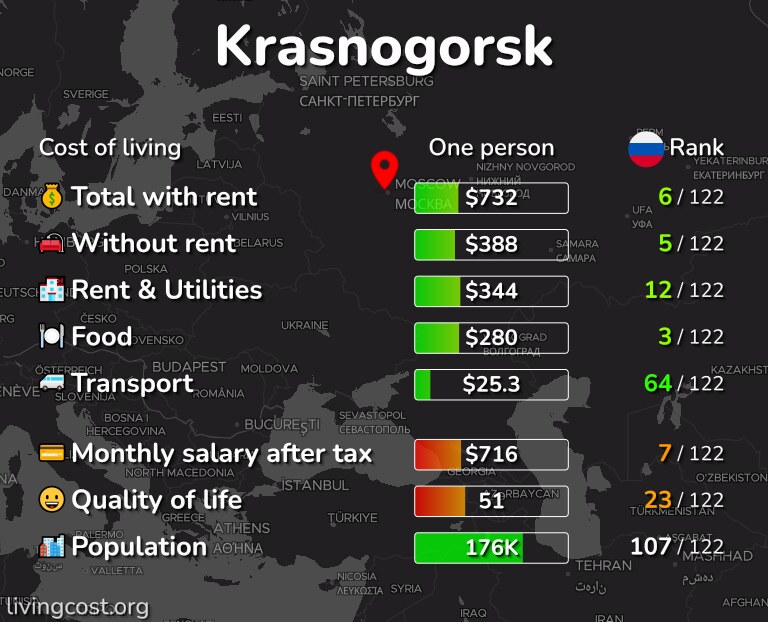 Cost of living in Krasnogorsk infographic