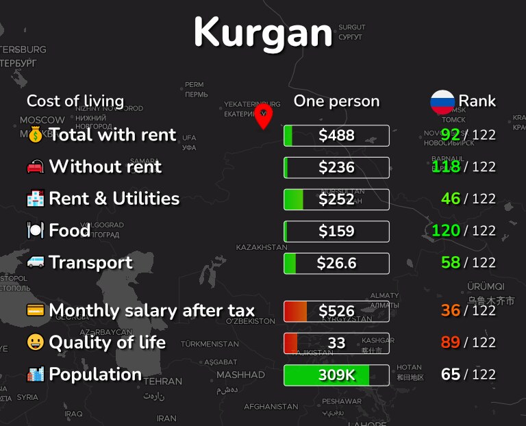 Cost of living in Kurgan infographic