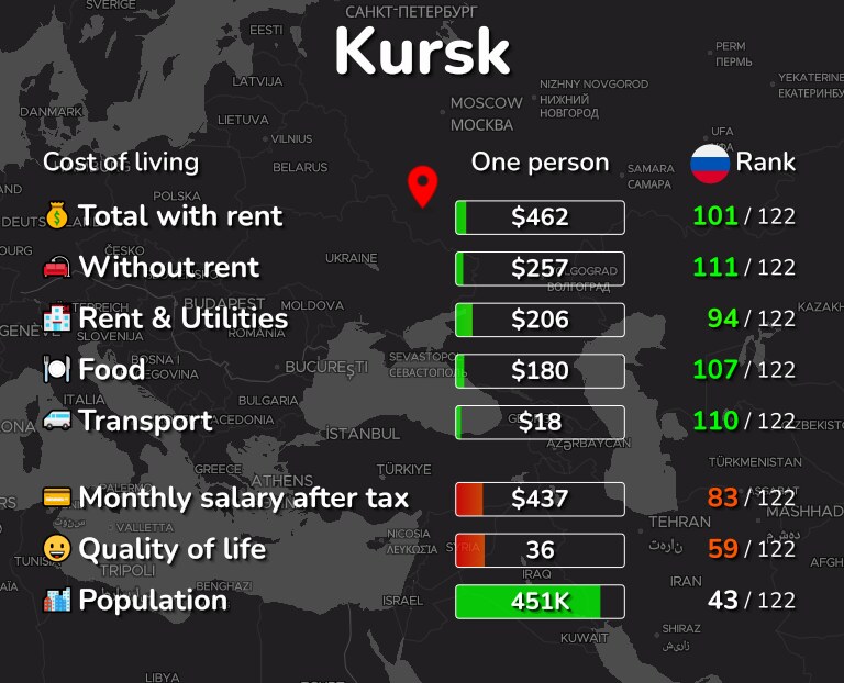 Cost of living in Kursk infographic