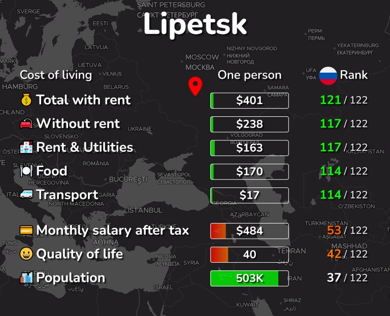 Cost of living in Lipetsk infographic