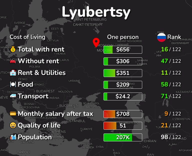 Cost of living in Lyubertsy infographic
