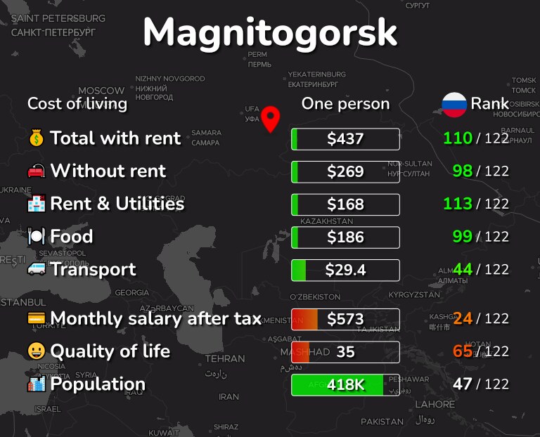 Cost of living in Magnitogorsk infographic