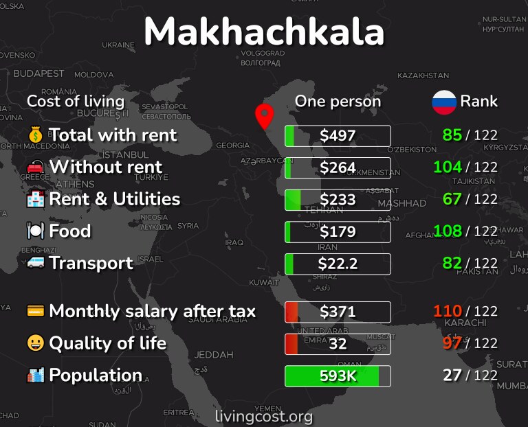 Cost of living in Makhachkala infographic