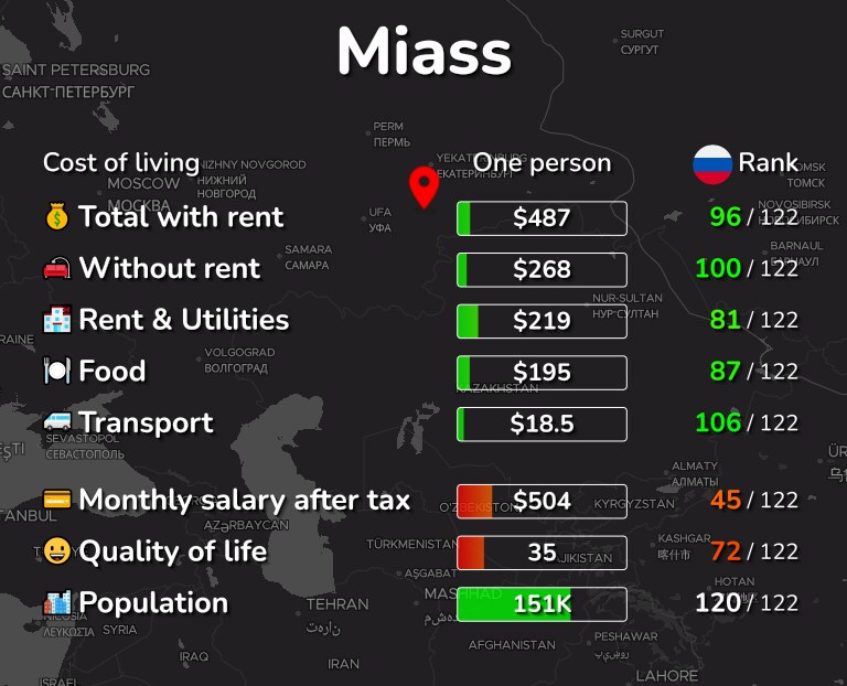 Cost of living in Miass infographic
