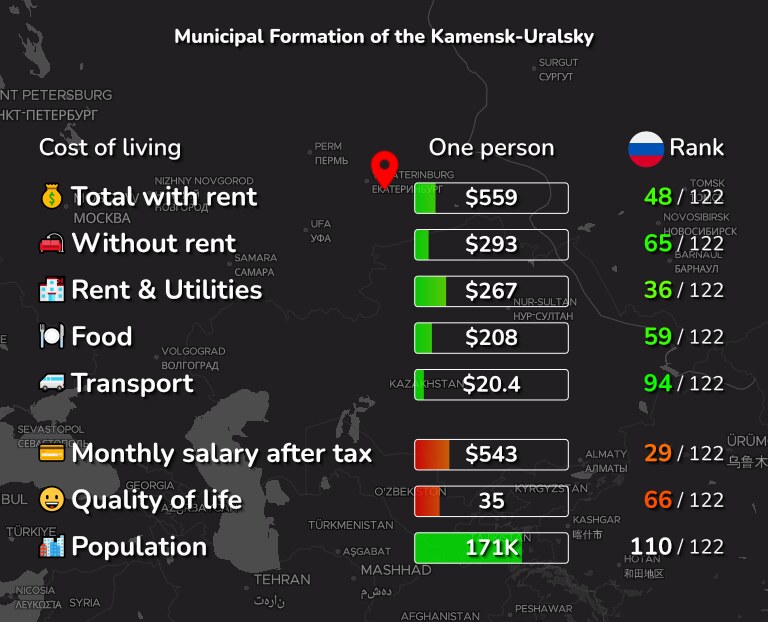 Cost of living in Municipal Formation of the Kamensk-Uralsky infographic