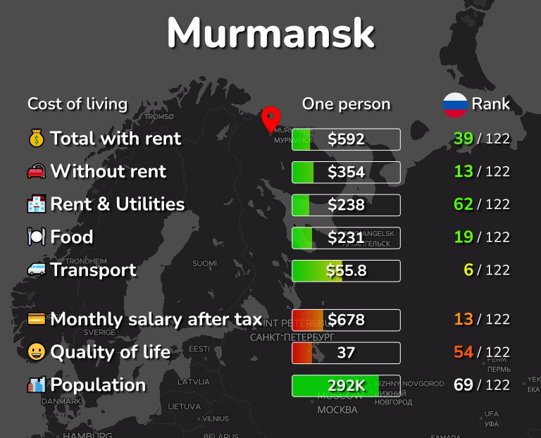 Cost of living in Murmansk infographic
