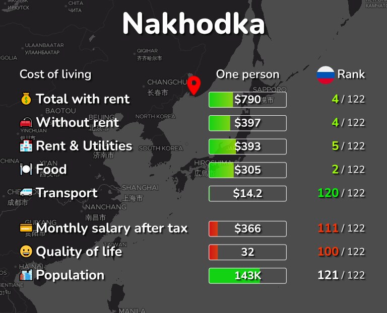 Инфографика стоимости жизни в Находке