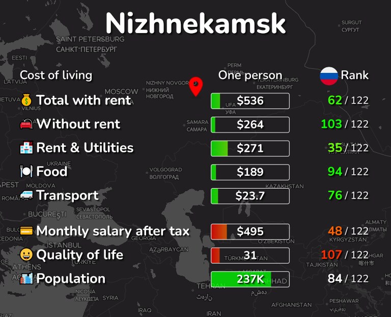 Cost of living in Nizhnekamsk infographic