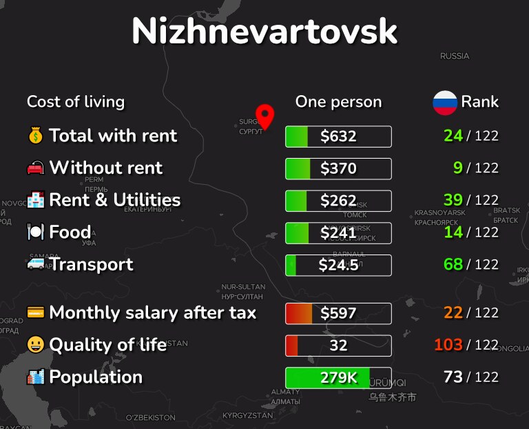 Cost of living in Nizhnevartovsk infographic