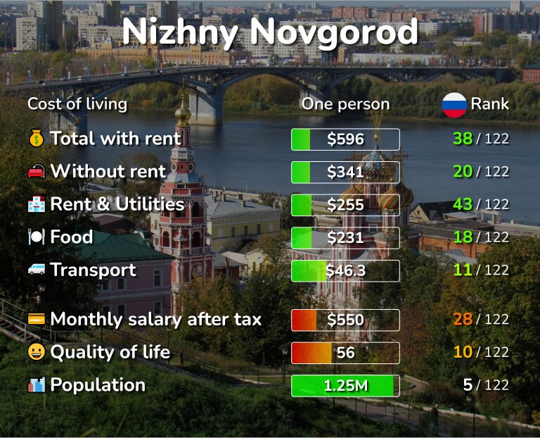 Инфографика стоимости жизни в Нижнем Новгороде