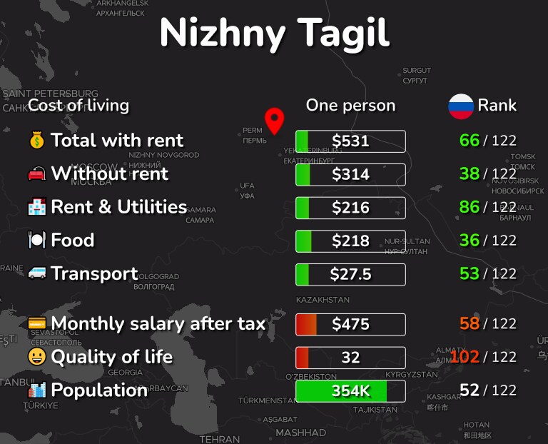 Cost of living in Nizhny Tagil infographic