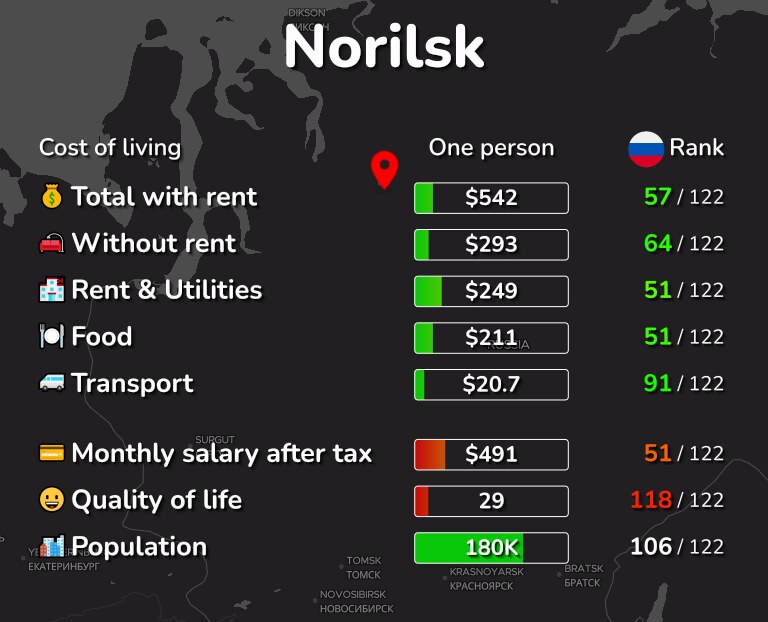 Cost of living in Norilsk infographic