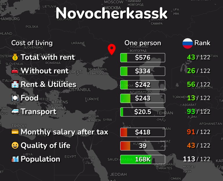 Cost of living in Novocherkassk infographic